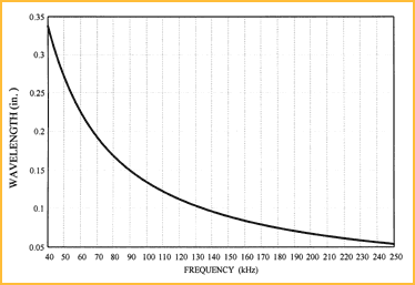 Sensors Insights 3 2017-11-03 Fig2 Figure 2. The wavelength of sound in air at room temperature is plotted as a function of frequency.